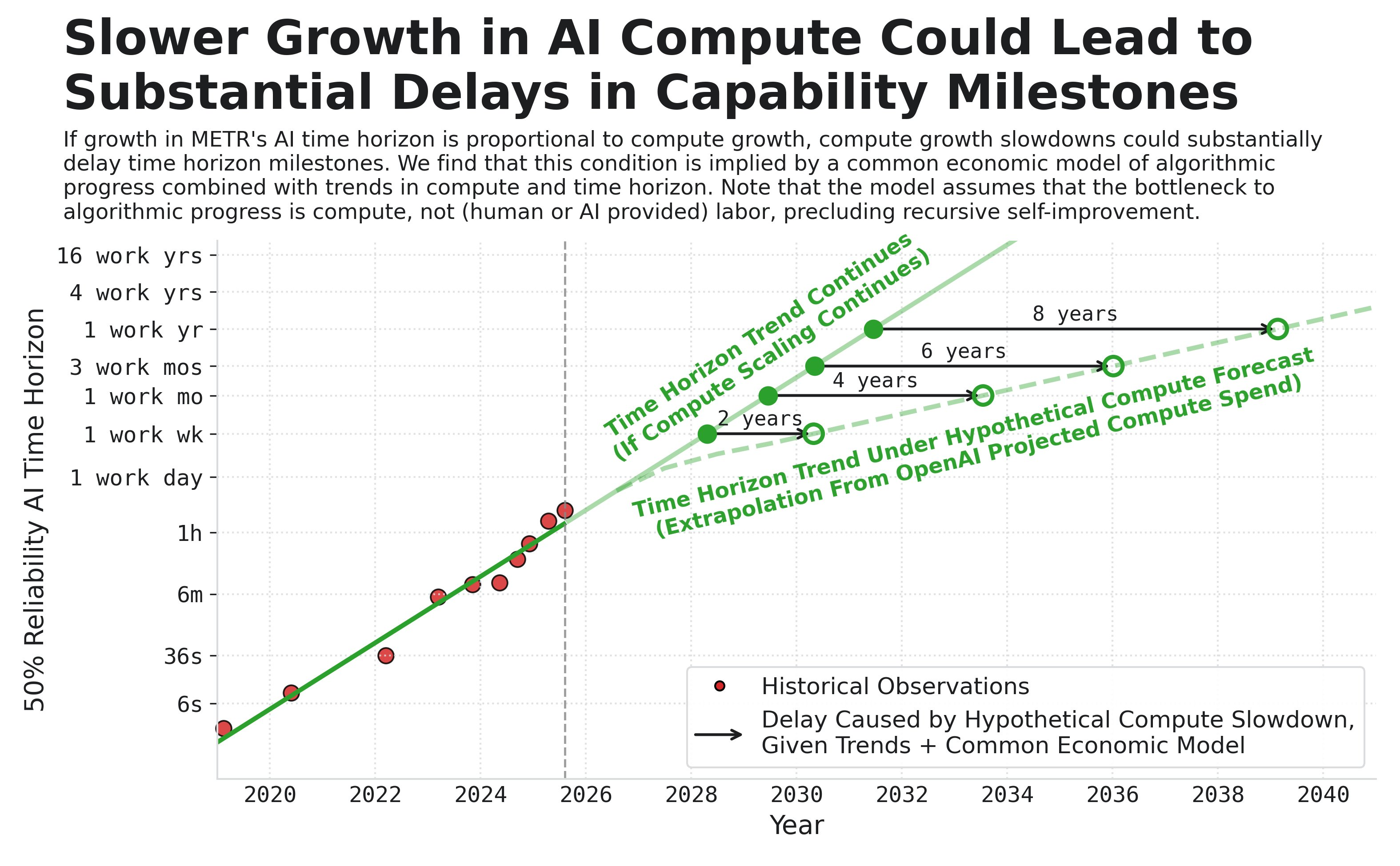 METR alternate capability forecast scenarios