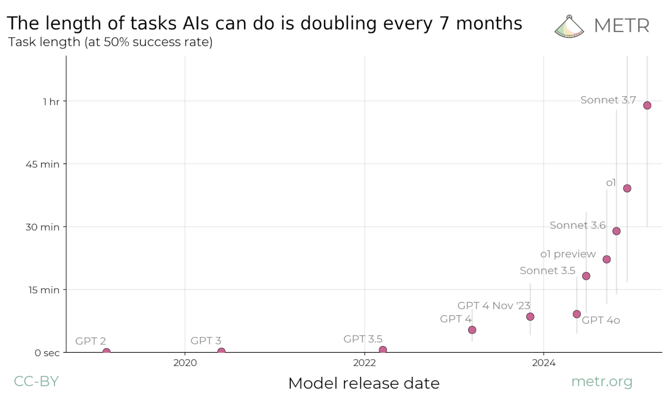 METR task length capability growth over time